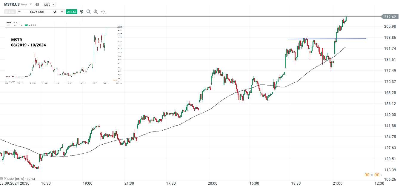 Micro Strategy Prognose und Analyse am 14.10.24 - Daytrading