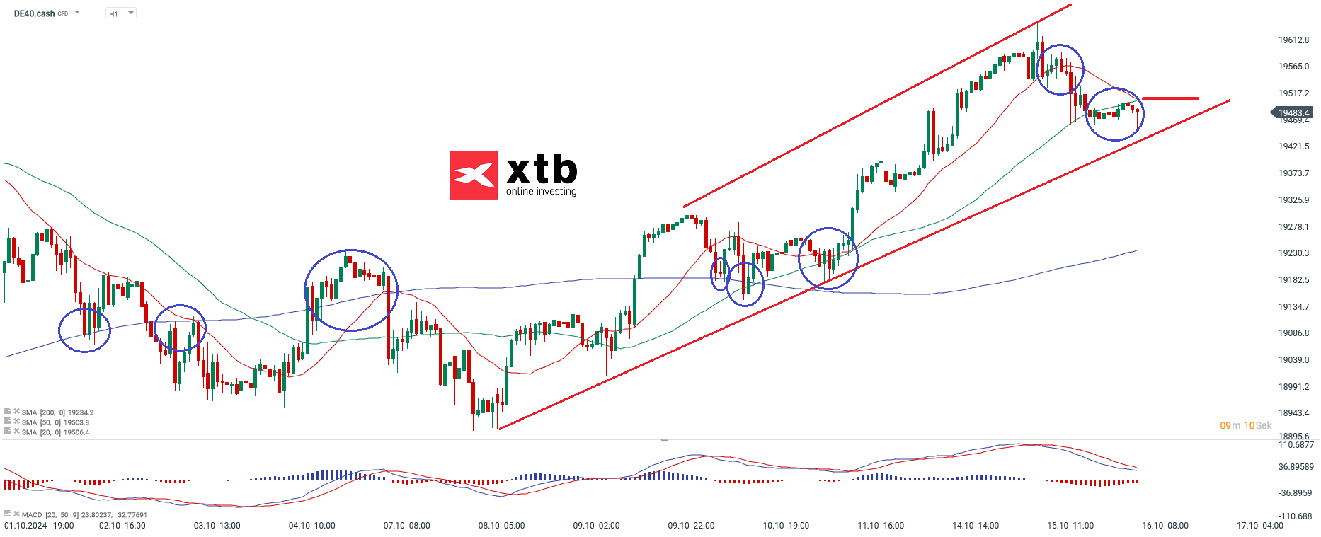 DAX Prognose im Stundenchart
