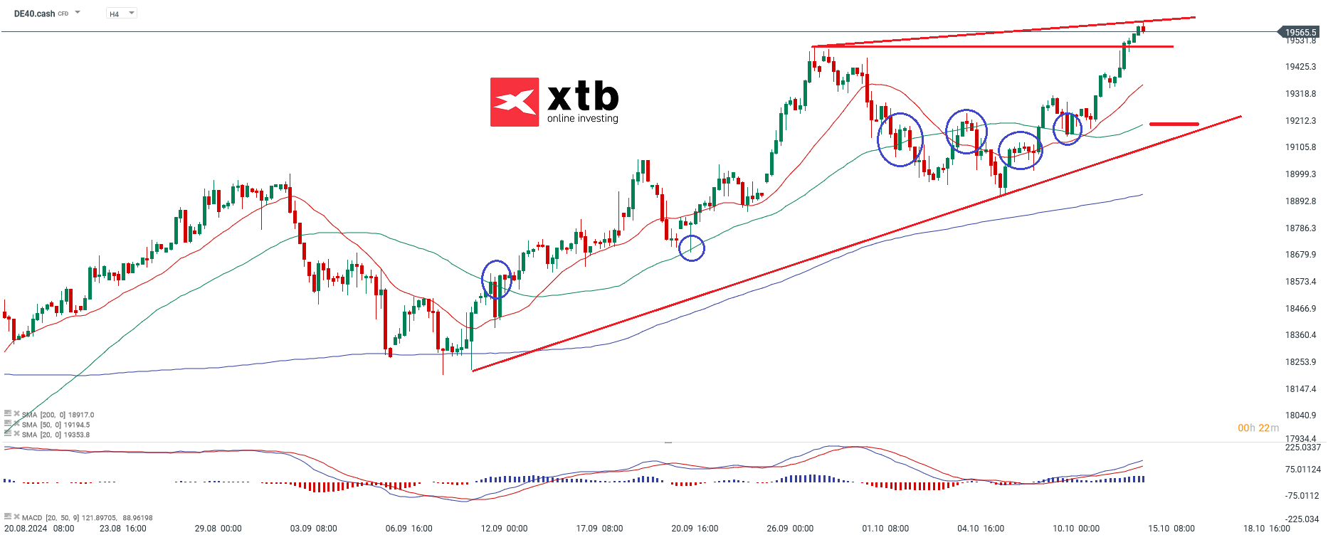 DAX Prognose im 4-Stunden-Chart
