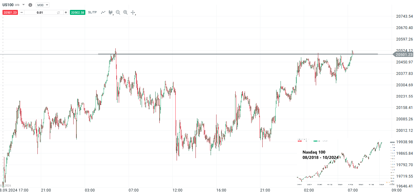 Nasdaq 100 Prognose und Analyse am 14.10.24 - Daytrading