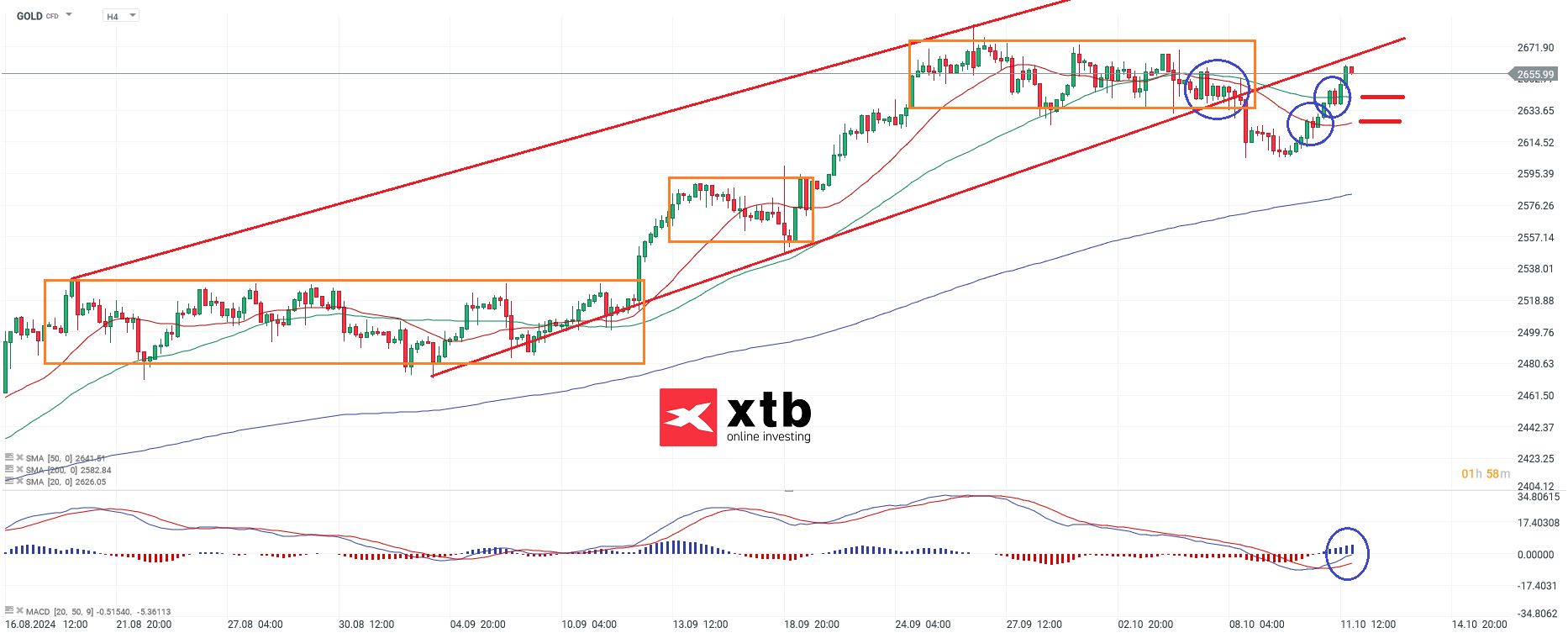 Gold Aktuell - Prognose und Wochenausblick 