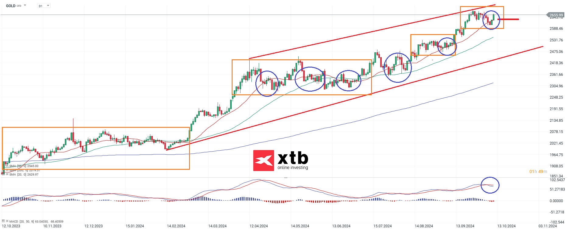 Gold Analyse mit Setups fÃ¼r aktive CFD Daytrader