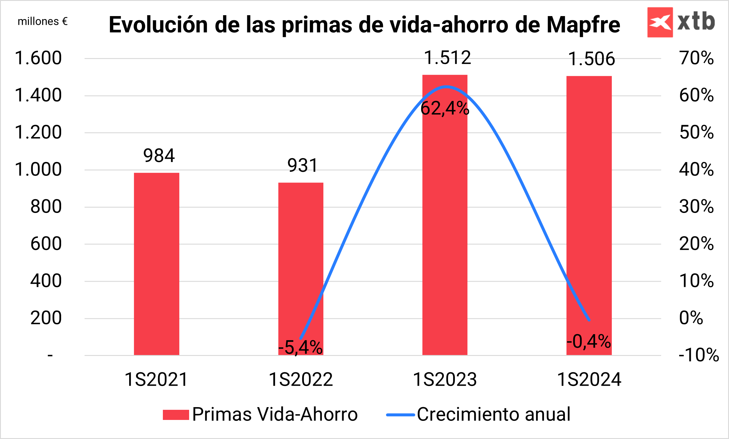 EvoluciÃ³n de las primas de vida-ahorro de Mapfre