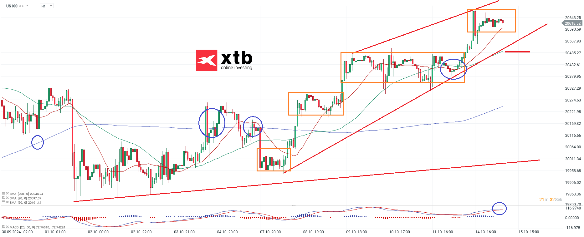 Nasdaq Prognose im Stundenchart