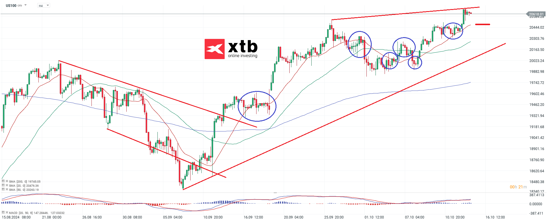 Nasdaq Prognose am 15.10.2024