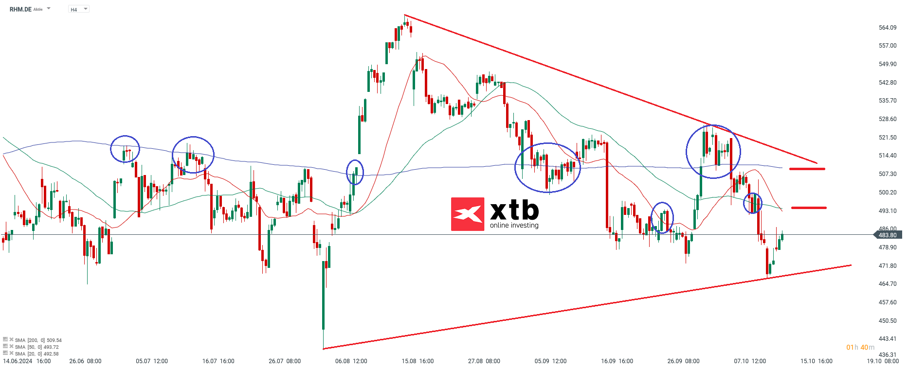 Rheinmetall Prognose im 4 Stunden Chart