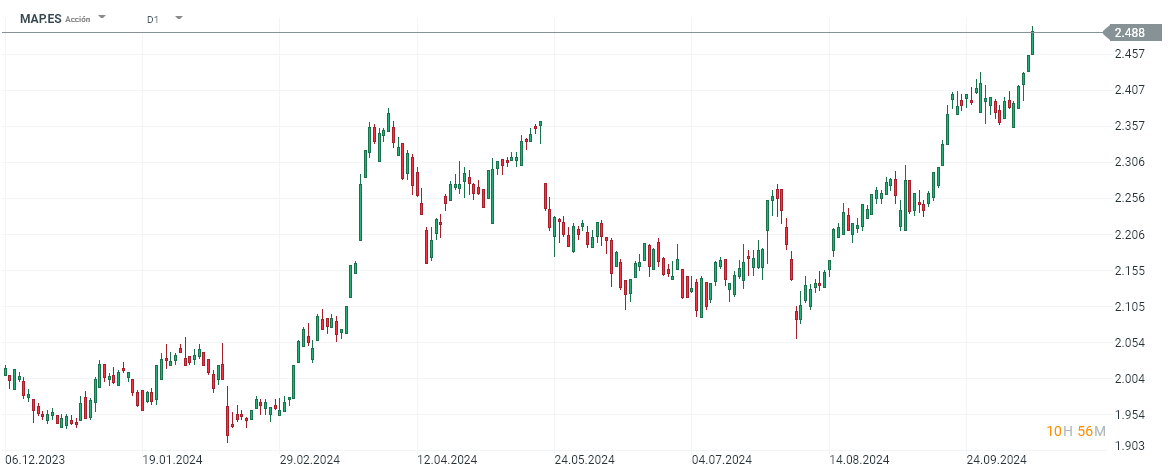 Acciones de Mapfre