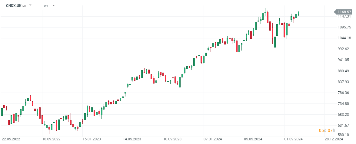 ETF del Nasdaq 100