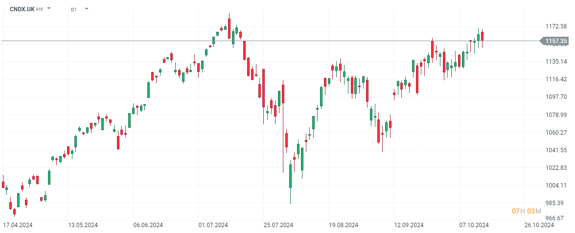 ETF del Nasdaq 100