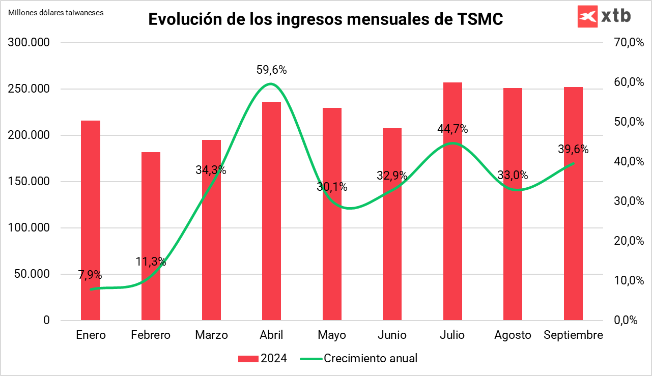 Evolución de los ingresos mensuales de TSMC