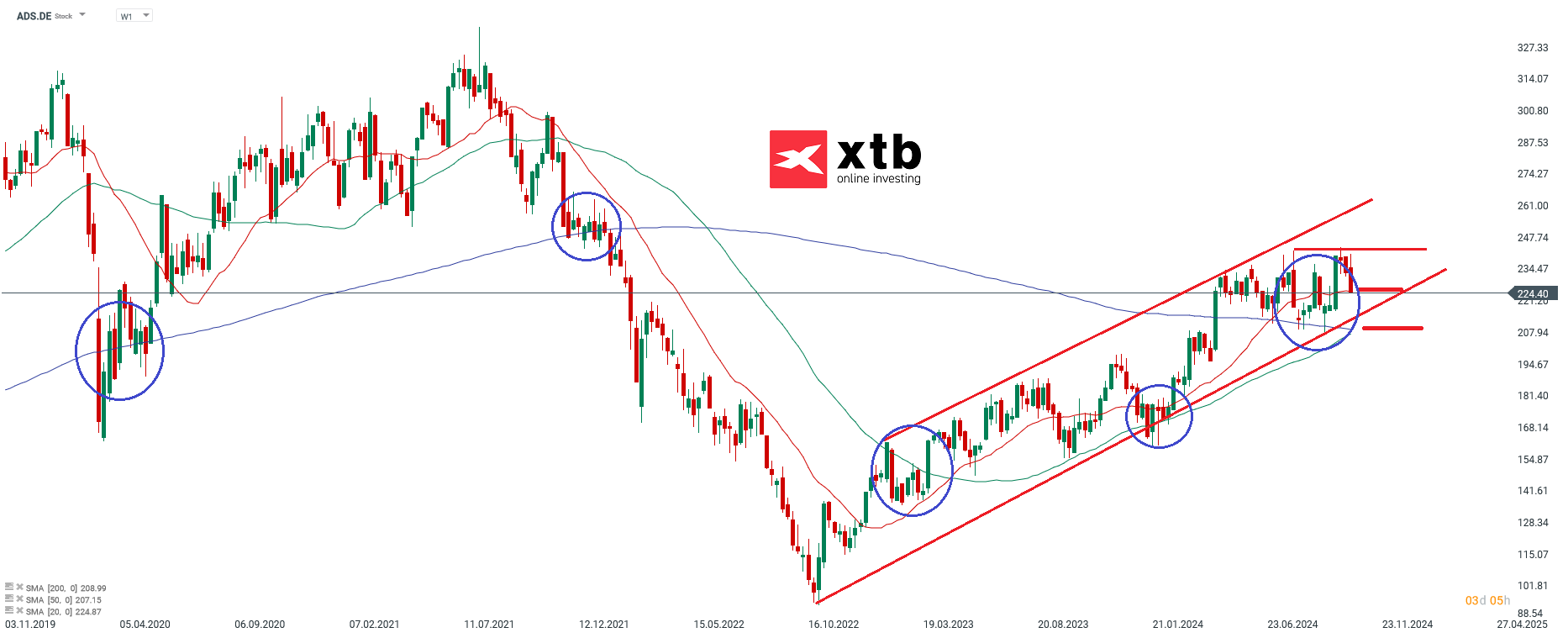 Adidas - Dax Verlierer des Vortages