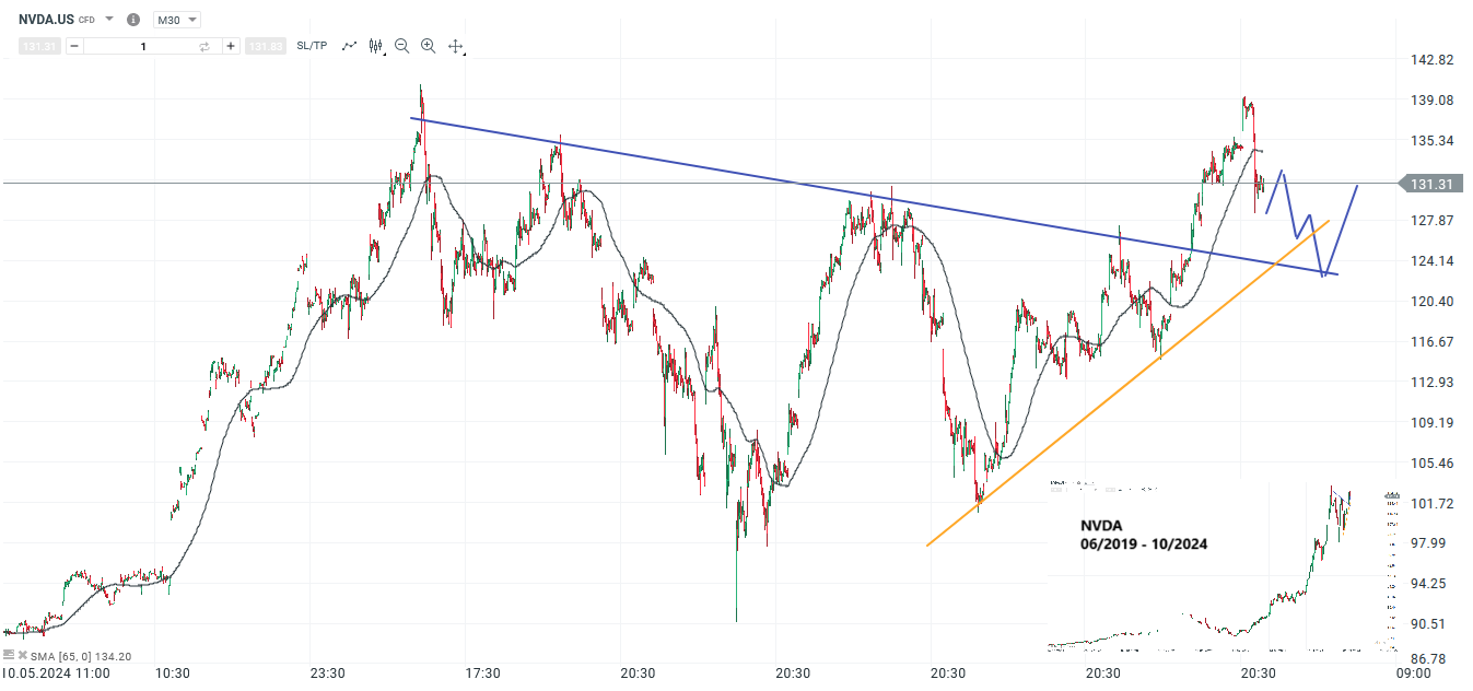 Nvidia Prognose und Analyse am 16.10.24 - Daytrading