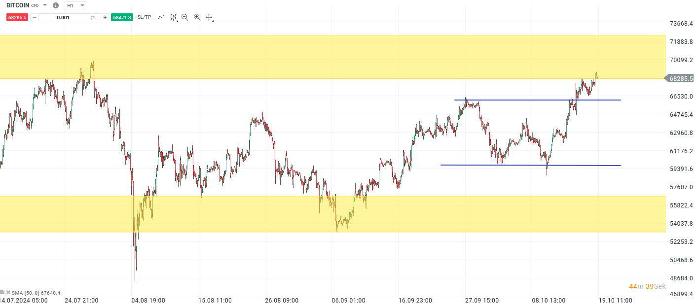 Bitcoin Prognose und Analyse am 19.10.24 - Daytrading