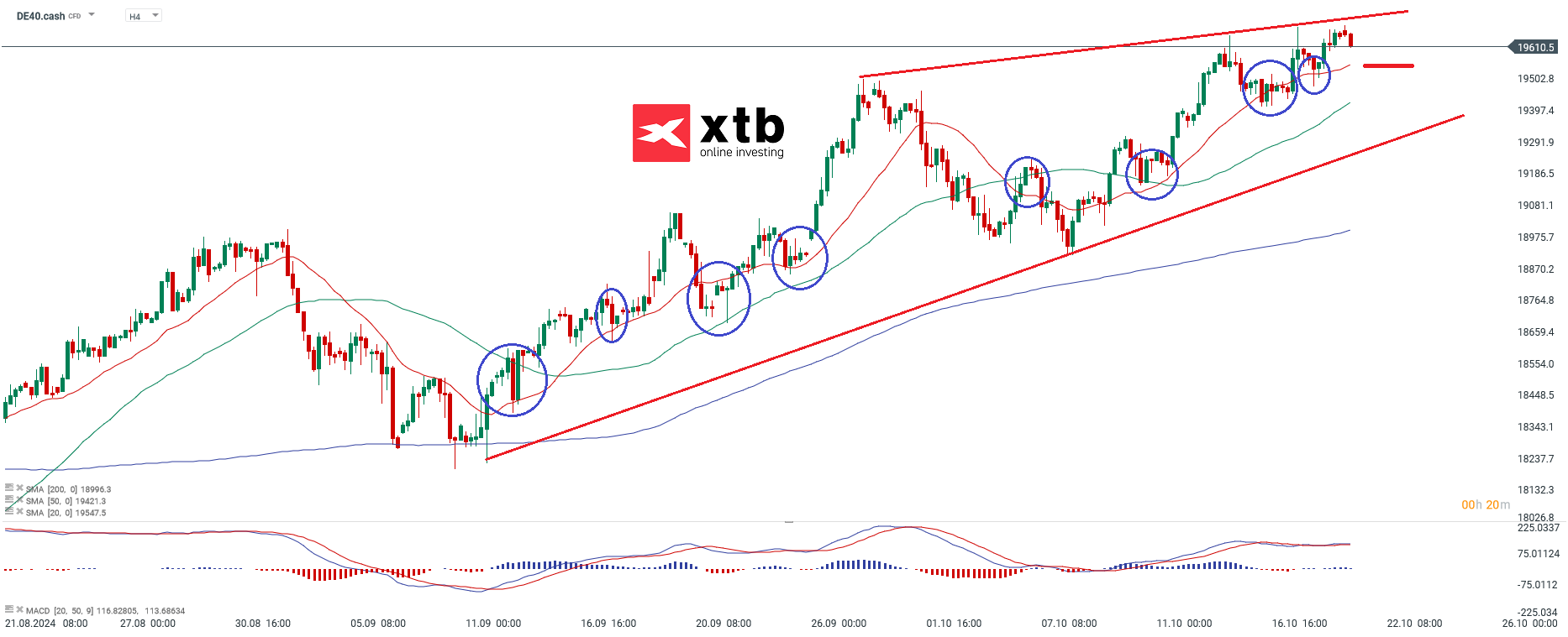 DAX Prognose im 4-Stunden-Chart