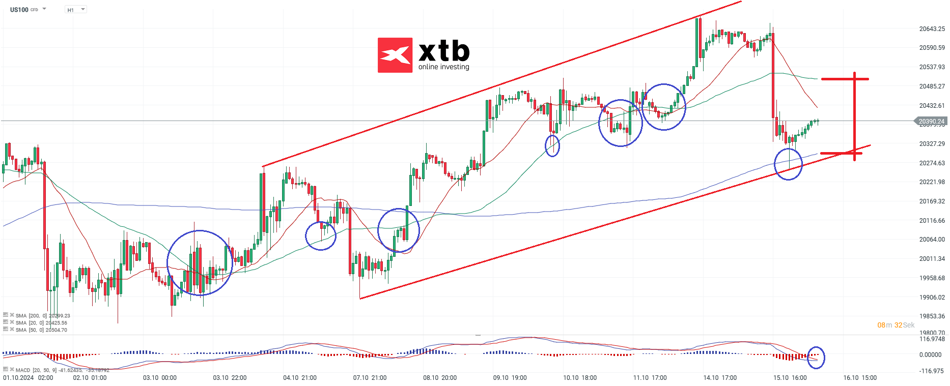 Nasdaq Prognose im Stundenchart