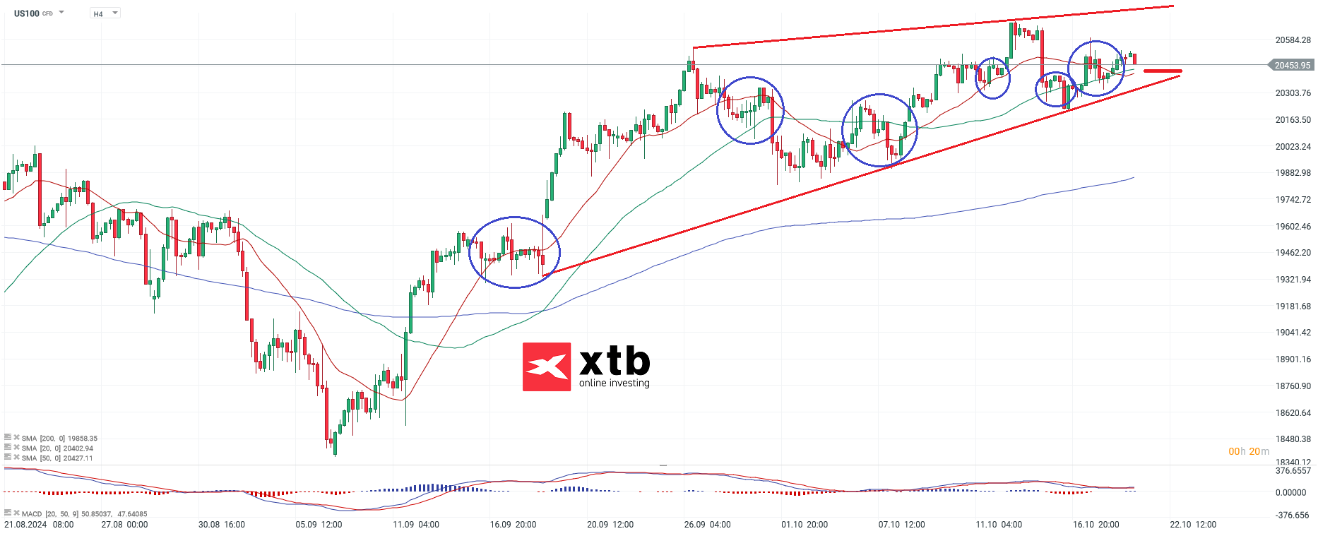 Nasdaq Prognose am 21.10.2024