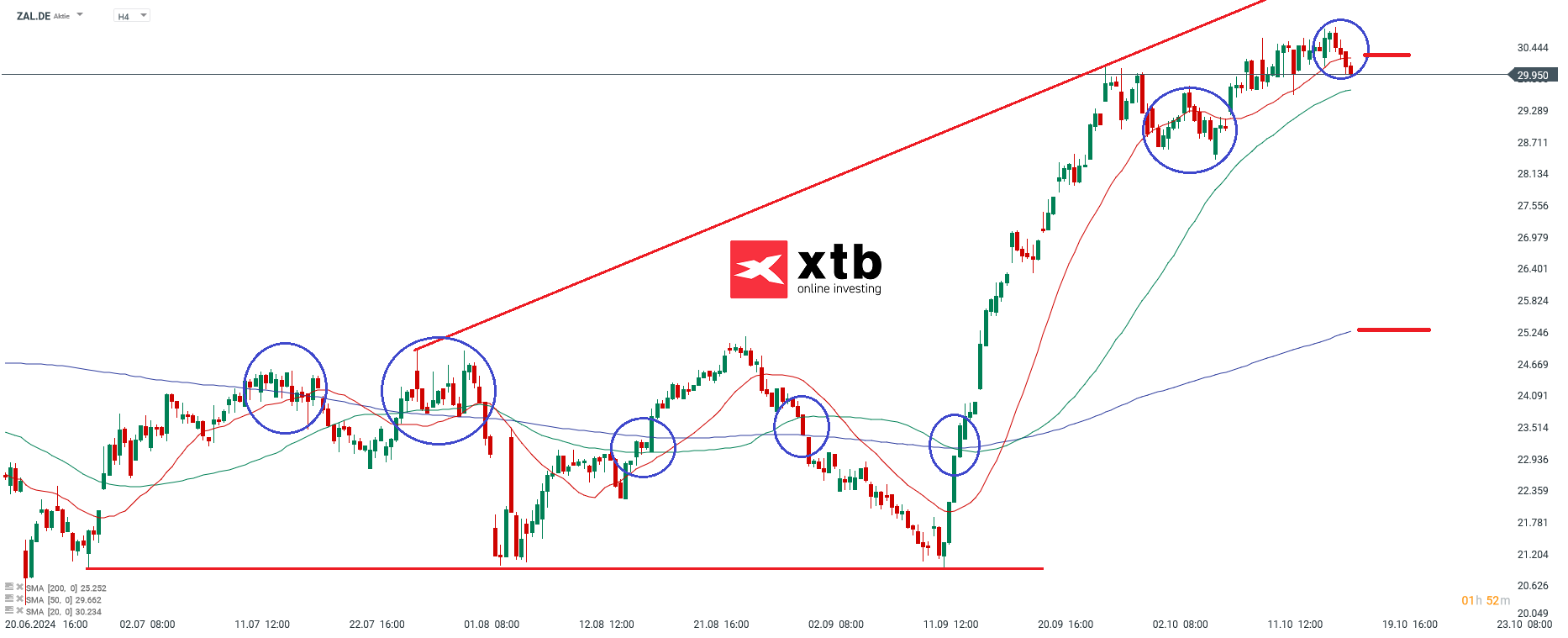 Ãbergeordnete EinschÃ¤tzungÂ 4H Zalando