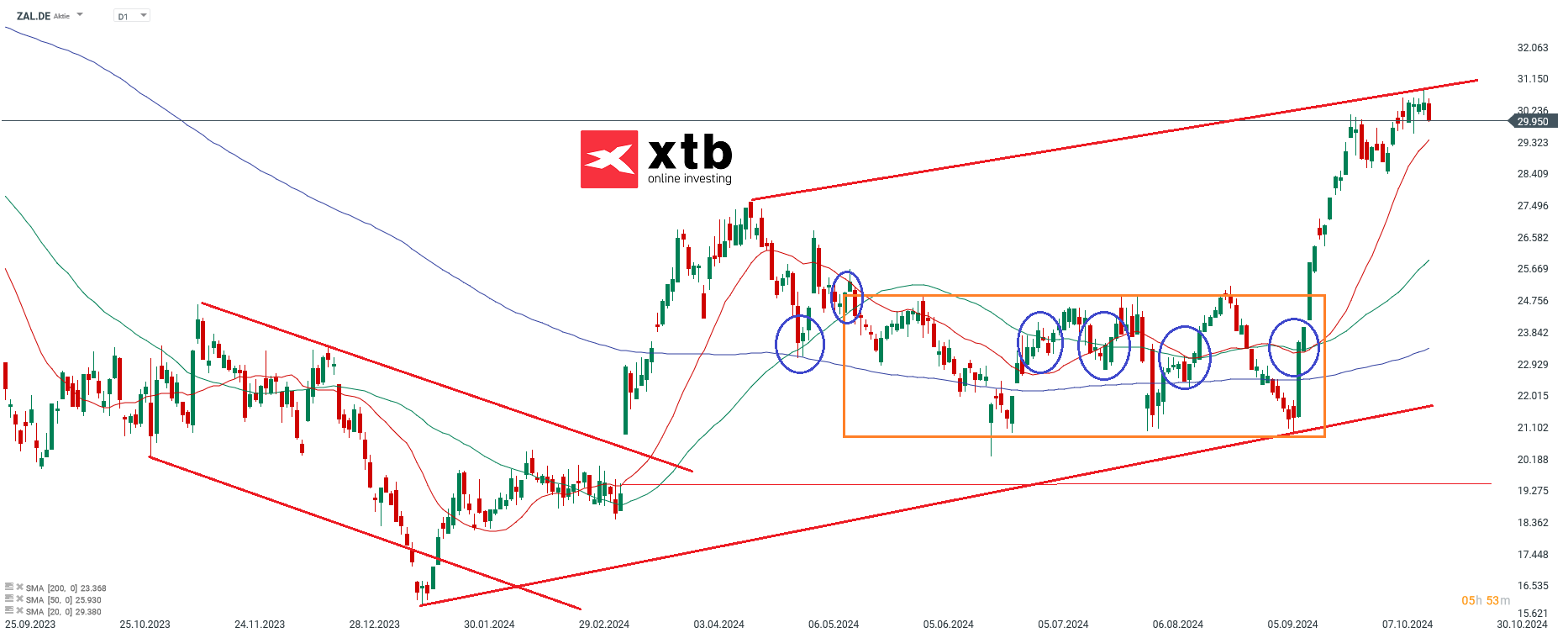 Ãbergeordnete EinschÃ¤tzungÂ Daily Zalando