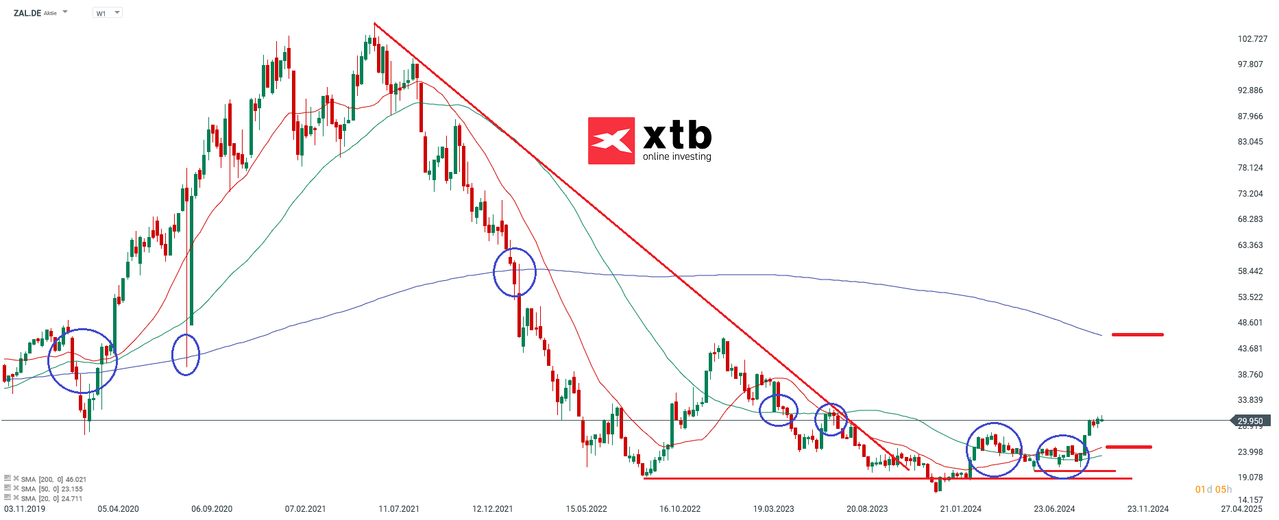 Zalando - Dax Verlierer des Vortages