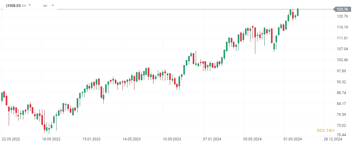 ETF del Ibex35