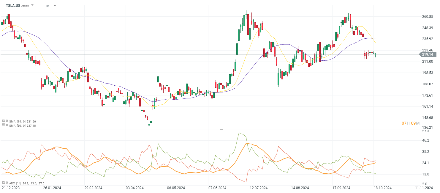 Acciones de Tesla