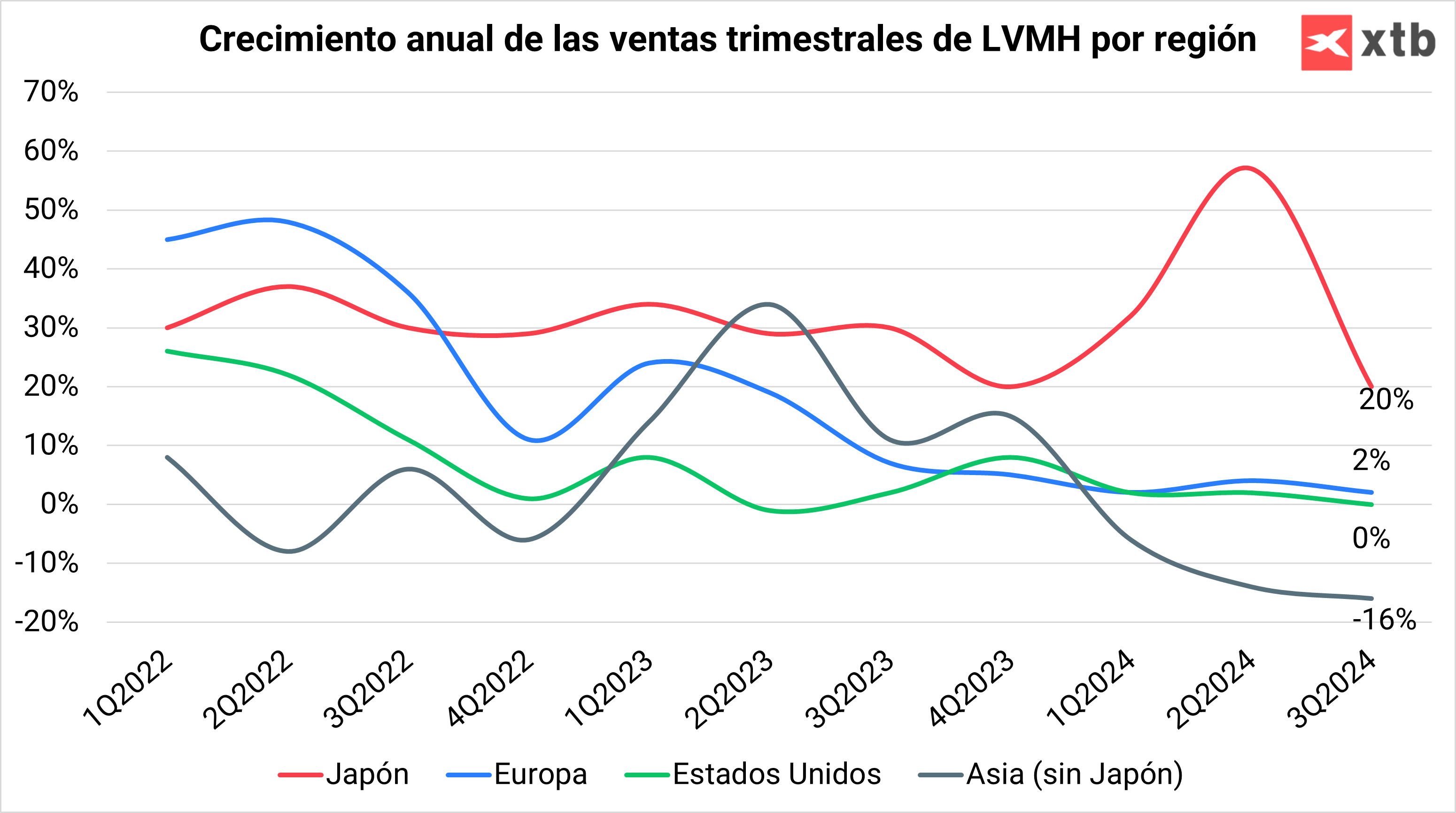 Crecimiento anual de las ventas trimestrales de LVMH por región