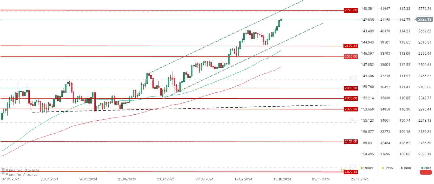 EvoluciÃ³n del precio del oro