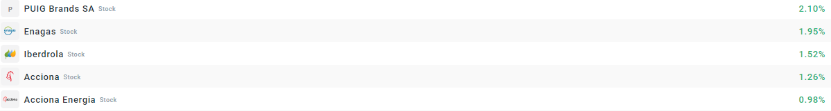 Empresas que mÃ¡s suben del Ibex35