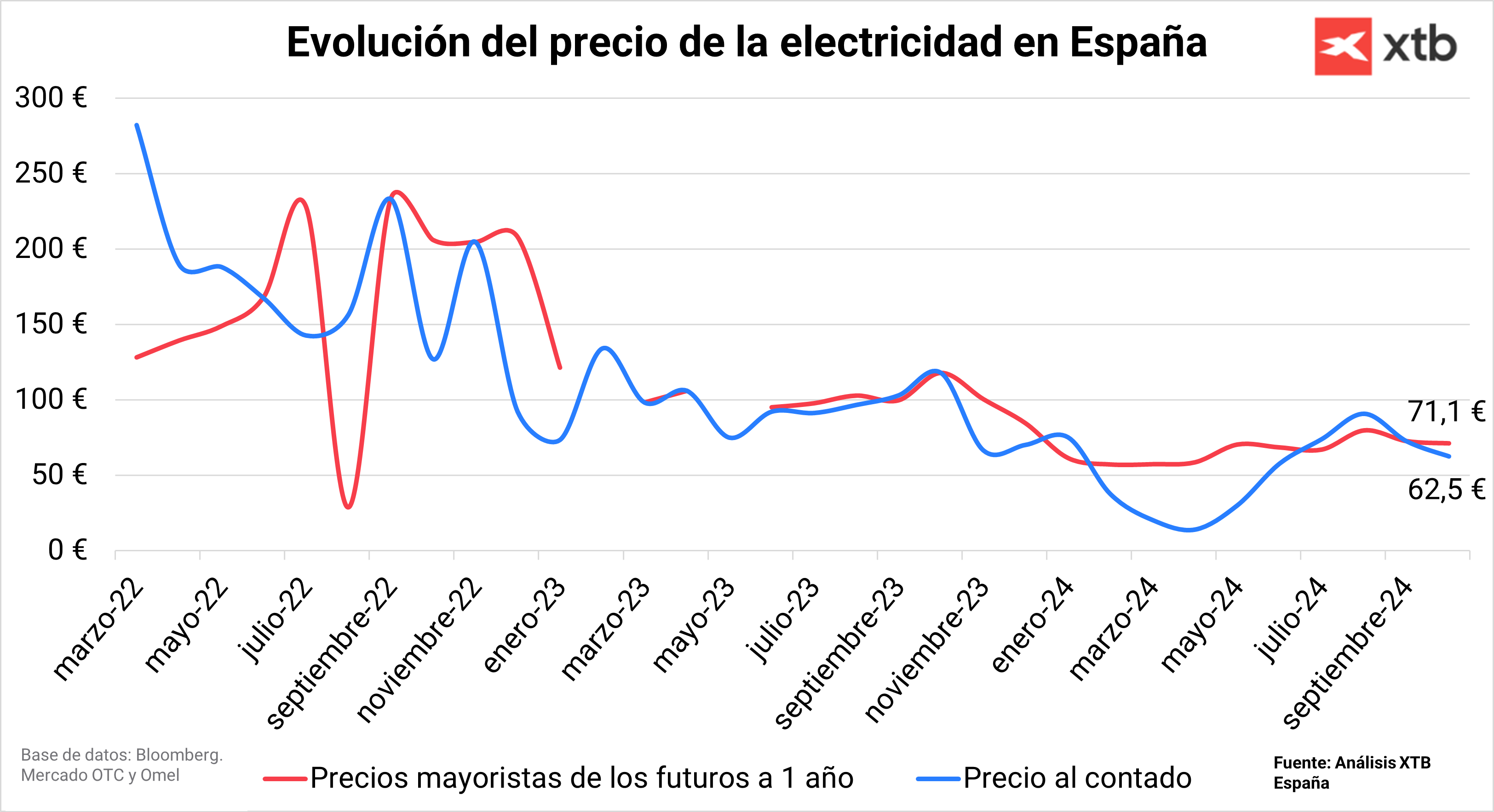 Precios de la electricidad en España