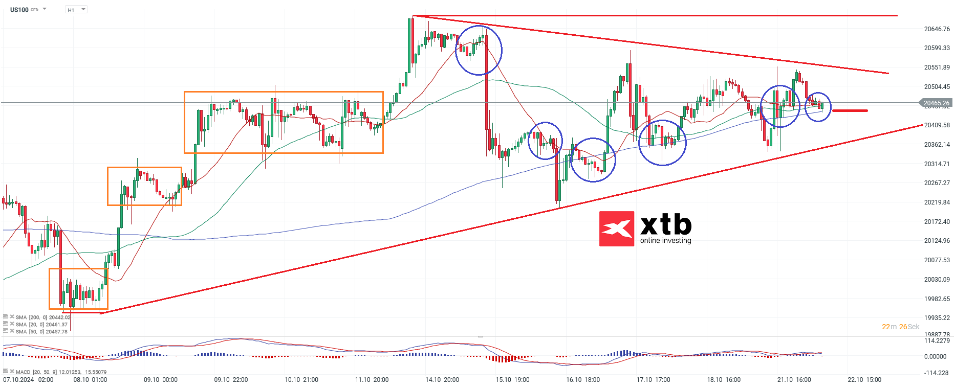Nasdaq Prognose im Stundenchart