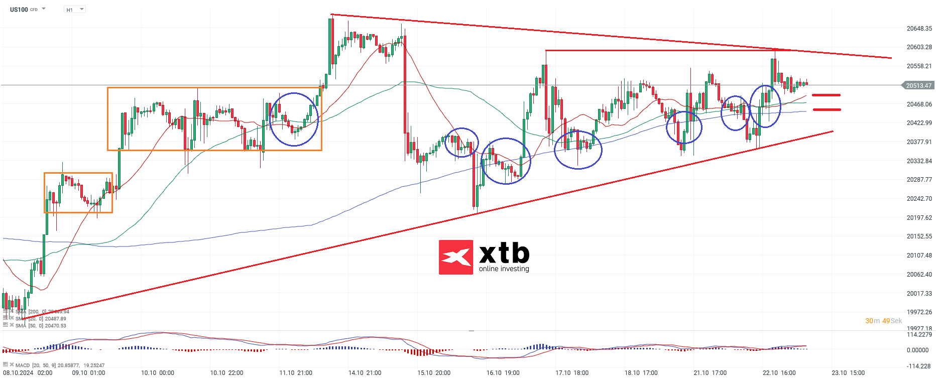 Nasdaq Prognose im Stundenchart
