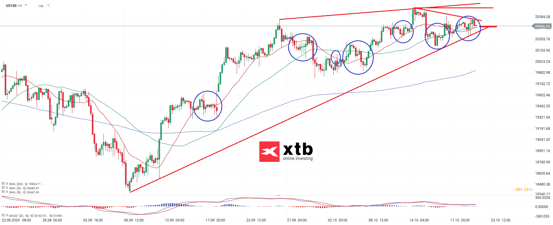 Nasdaq Prognose am 22.10.2024