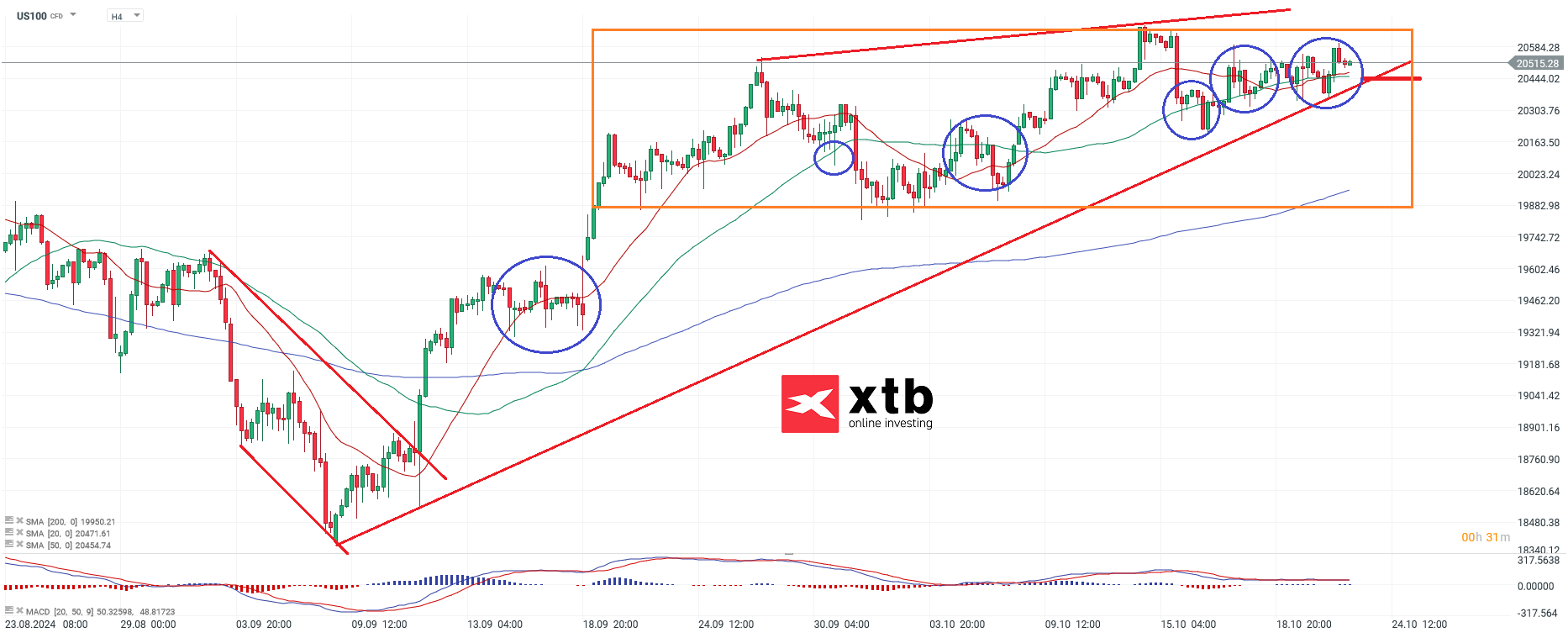 Nasdaq Prognose am 23.10.2024