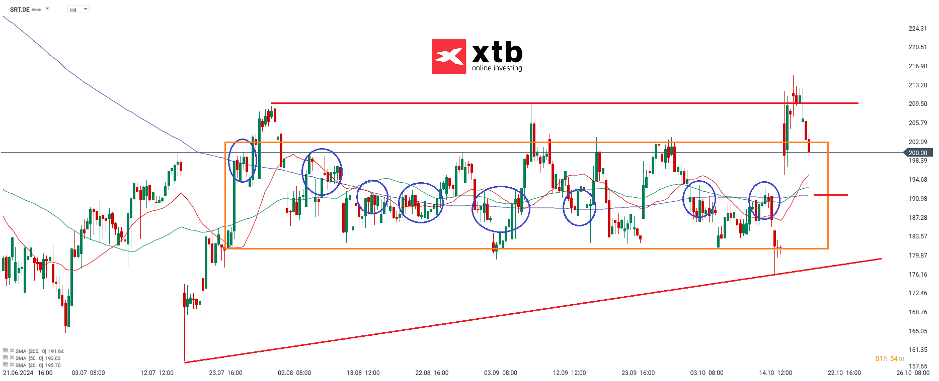 Ãbergeordnete EinschÃ¤tzungÂ 4H Sartorius