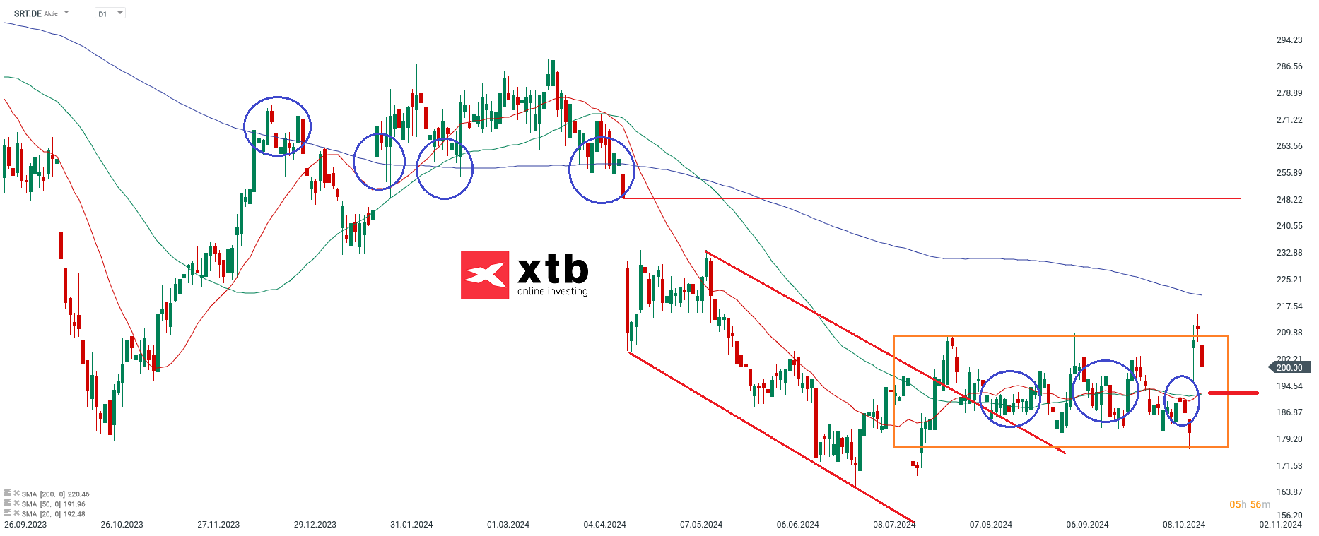 Ãbergeordnete EinschÃ¤tzungÂ Daily Sartorius