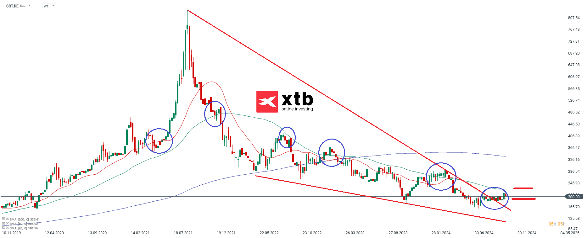 Sartorius - Dax Verlierer des Vortages