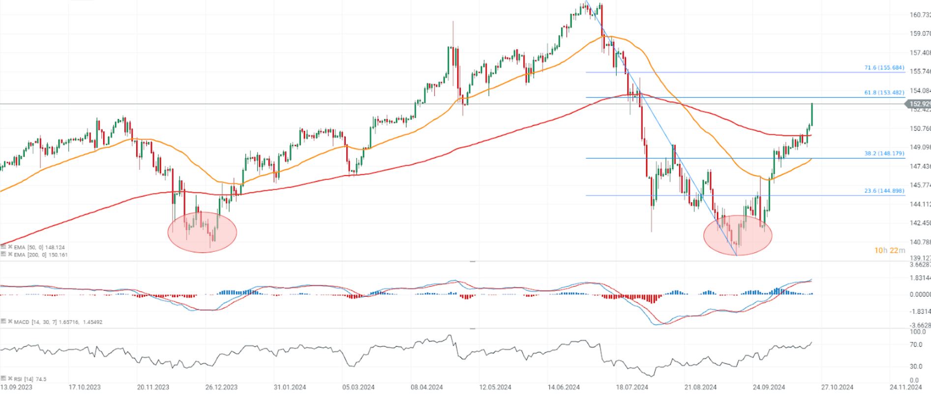 EvoluciÃ³n del par dÃ³lar-yen