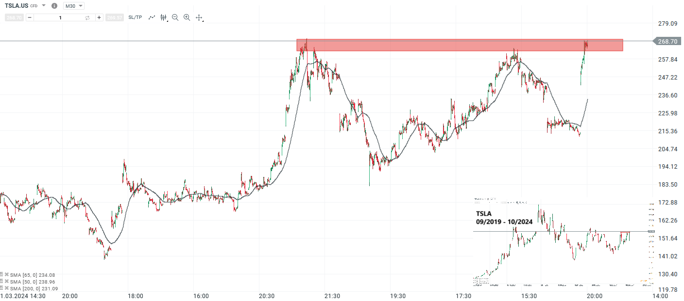 Tesla Prognose und Analyse am 28.10.24 - Daytrading