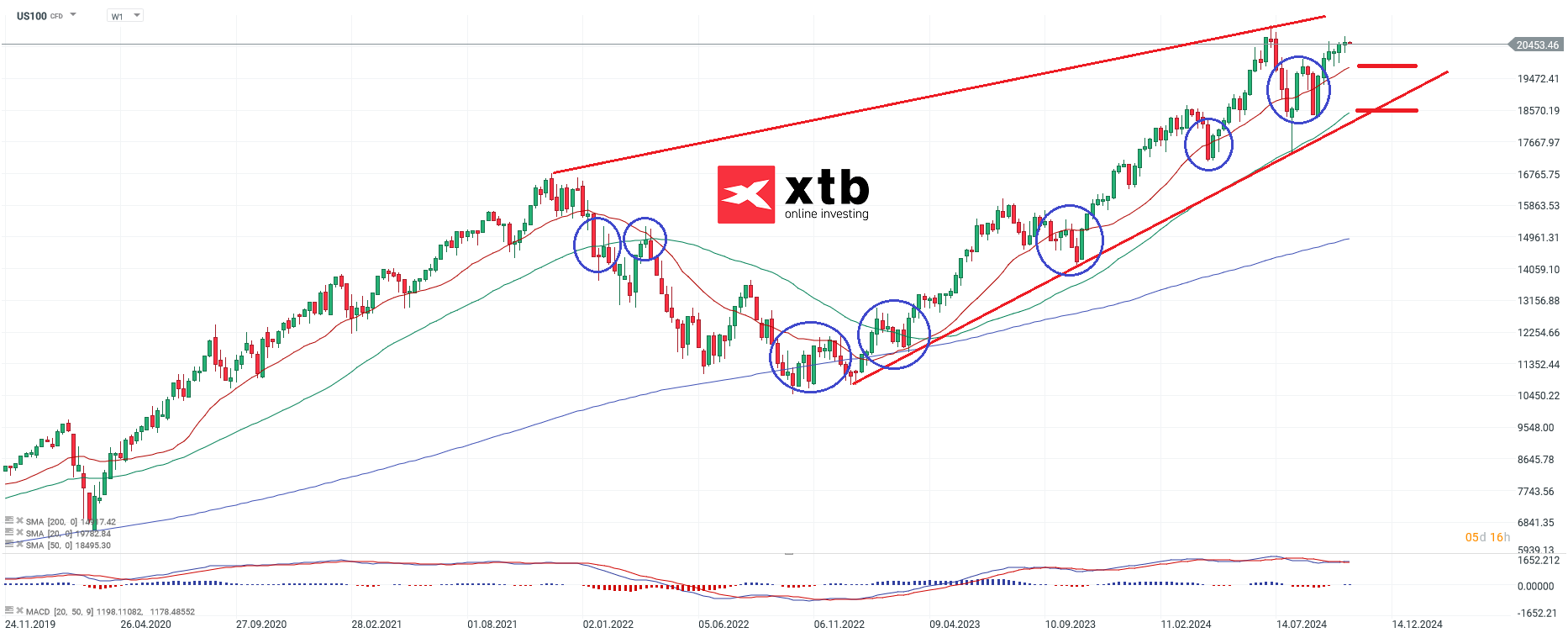 Nasdaq Prognose am 25.10.2024