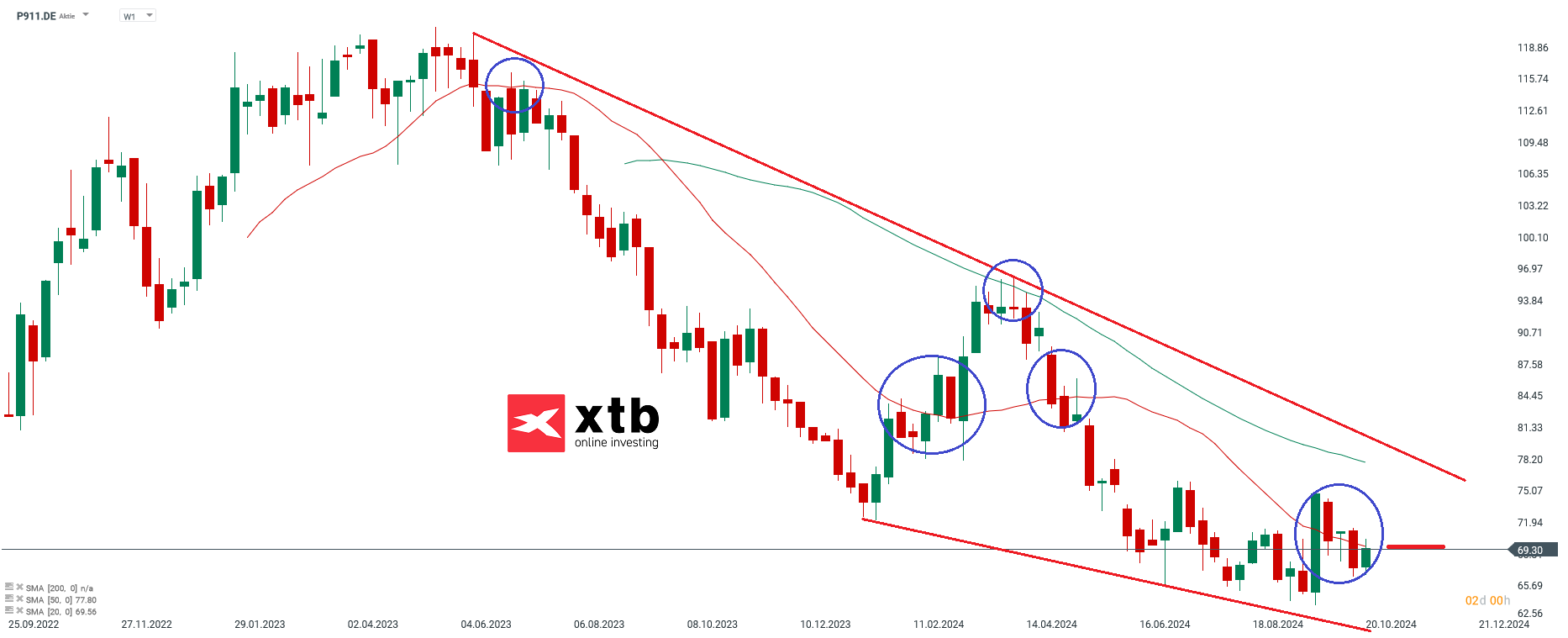 Porsche - Dax Gewinner des Vortages