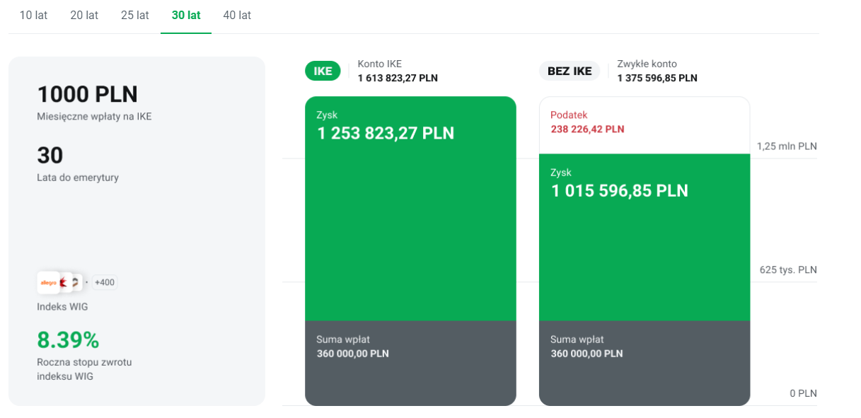 grafika rozliczenie korzyÅci IKE