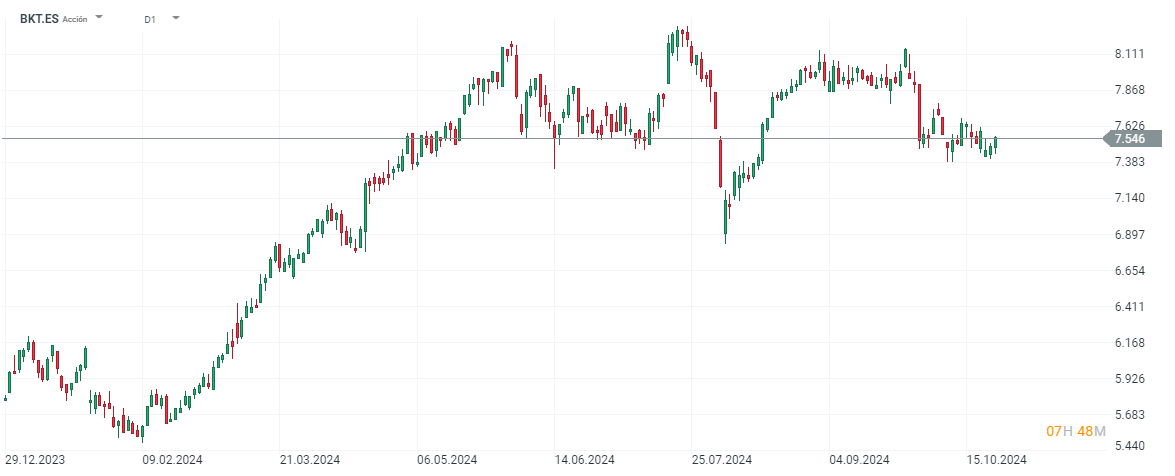 Acciones de Bankinter