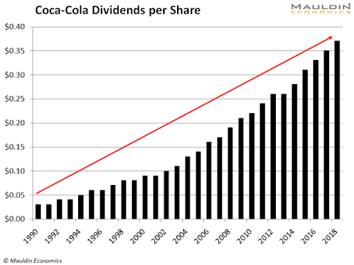 Coca-cola dividend