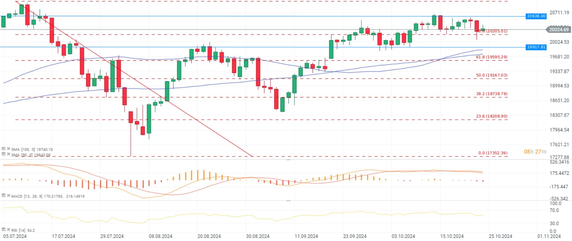 EvoluciÃ³n del Nasdaq 100