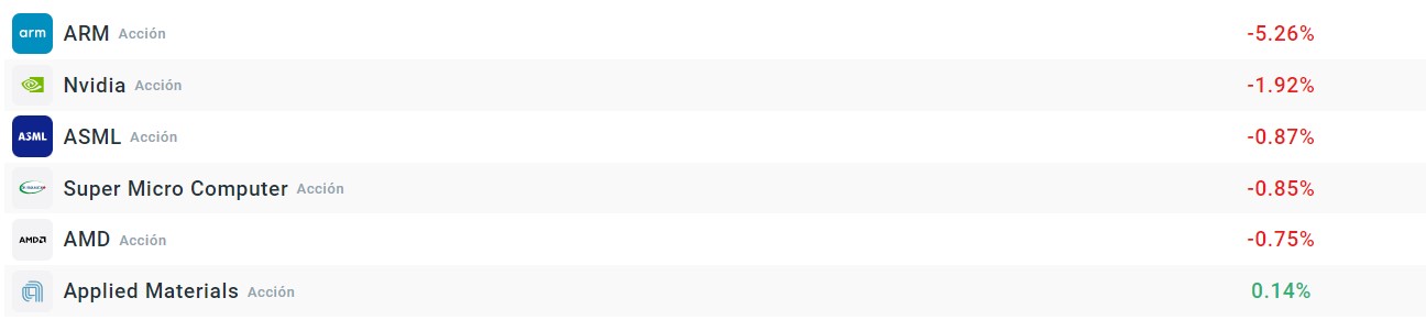 Empresas con movimientos en el Nasdaq 100