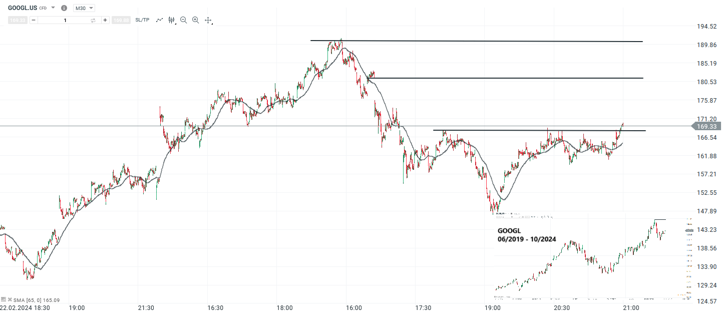Google Prognose und Analyse am 30.10.24 - Daytrading