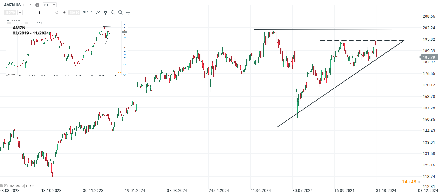 Amazon Aktie Prognose und Analyse am 01.11.24 - Daytrading