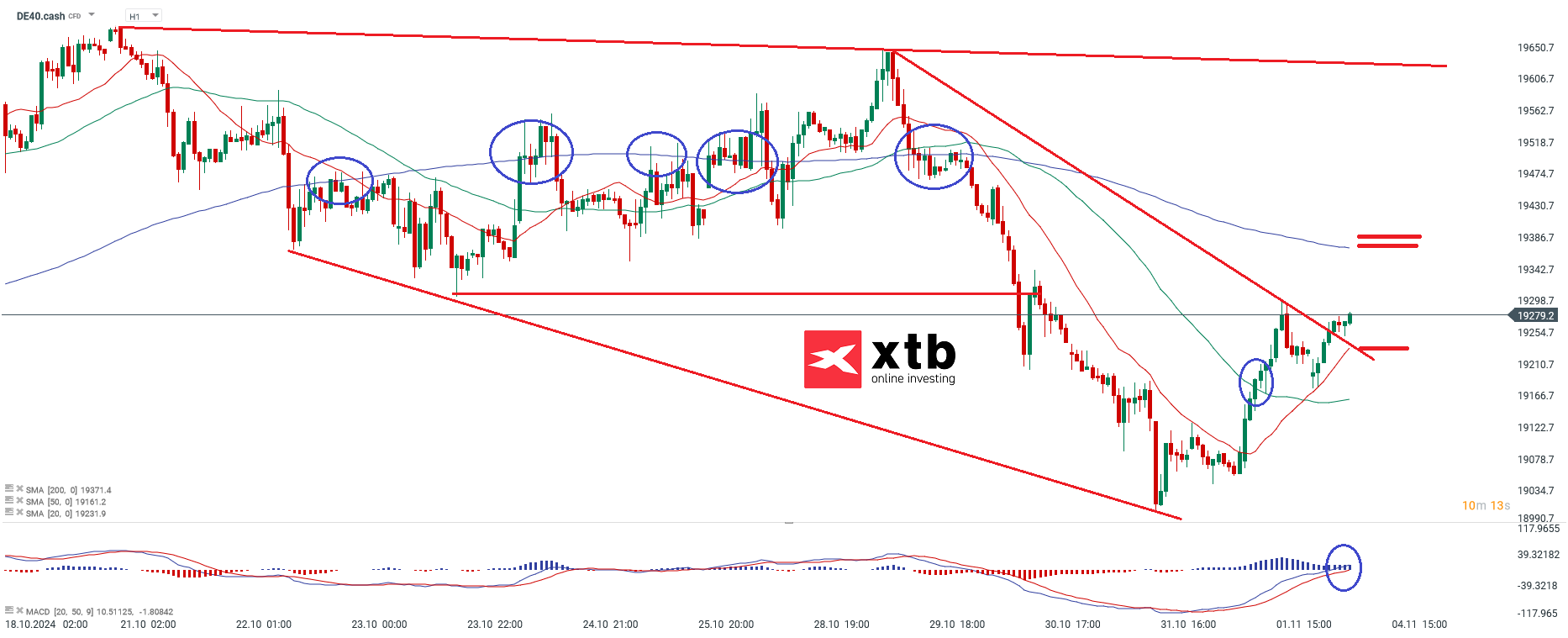 DAX Prognose im Stundenchart