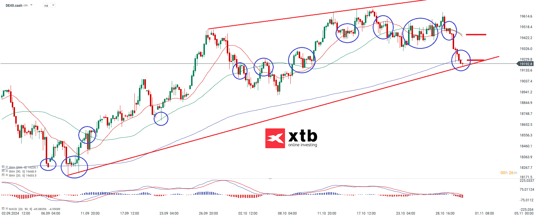 DAX Prognose im 4-Stunden-Chart
