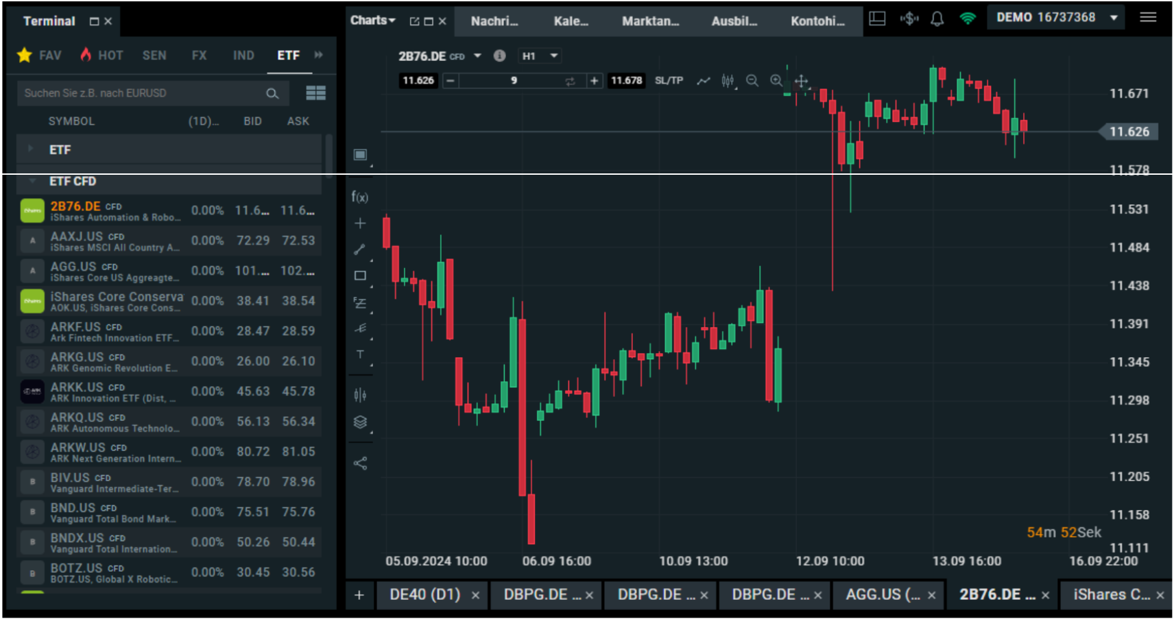 Gehebelte ETF: Chart ETF CFD